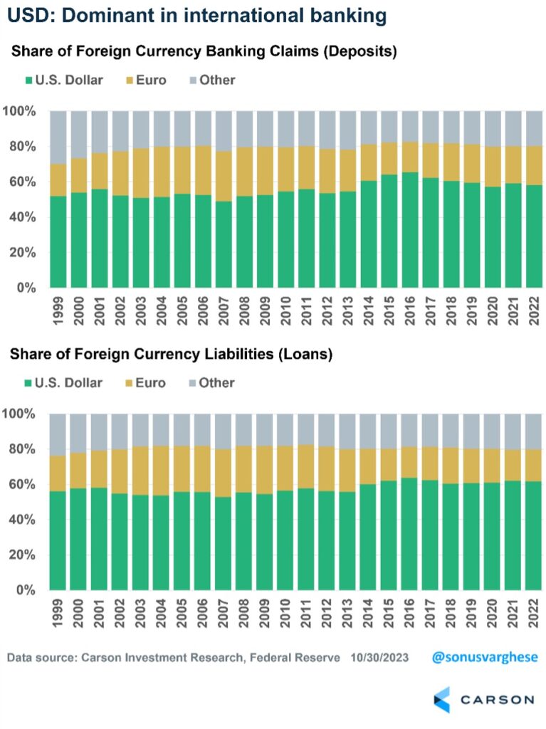 Chart illustrating the share of foreign currency banking claims and liabilities