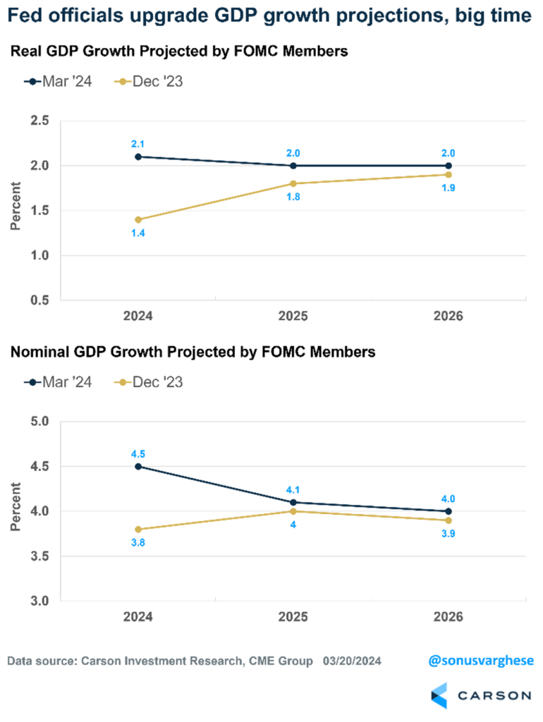 Fed Officials Upgrade GDP Growth Projections, Big Time chart