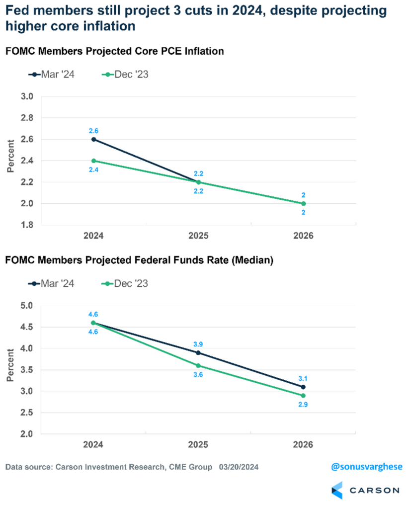 Fed members still project 3 cuts in 2024, despite projecting higher core inflation