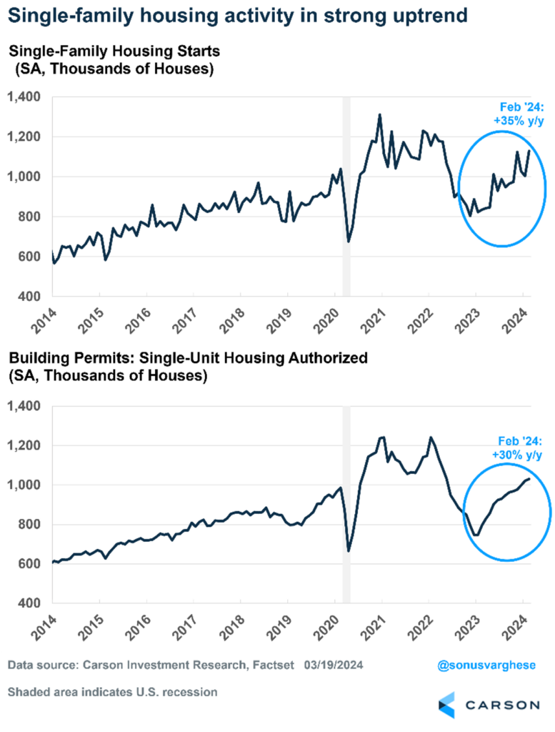 Single-Family Housing Activity in Strong Uptrend chart