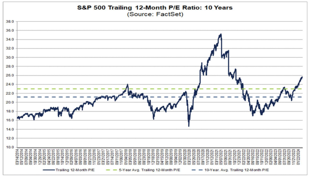 S&P 500 trailing 12-month p/e ratio: 10 years chart